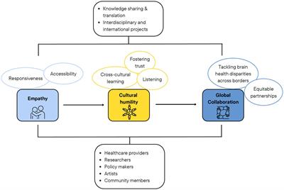 Empathy as a crucial skill in disrupting disparities in global brain health